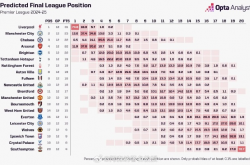 Opta英超预测，曼联主场迎战阿森纳，红魔不败几率仅49%战局分析及悬念揭晓