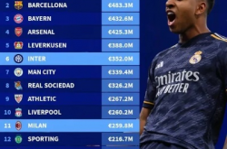 皇萨仁领衔，欧洲足球豪门队内薪资揭秘，皇马拜仁人均最高，国米最穷
