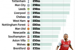 英超俱乐部薪资榜揭晓，曼城独占鳌头，总薪资超2亿镑，阿森纳紧随其后，曼联位居第三