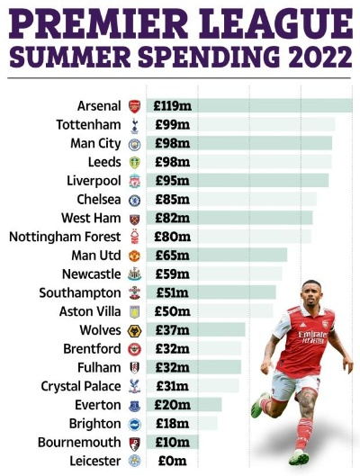 英超俱乐部薪资榜揭晓，曼城独占鳌头，总薪资超2亿镑，阿森纳紧随其后，曼联位居第三